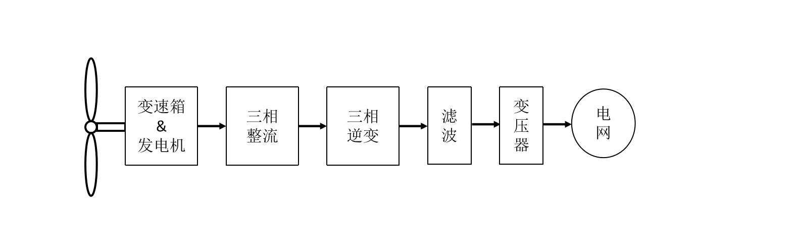 風(fēng)力發(fā)電機(jī)應(yīng)用系統(tǒng)圖